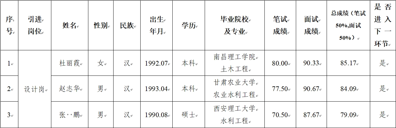 多宝网页版 2024年公开招聘特殊人才笔试、面试成绩公示(图1)